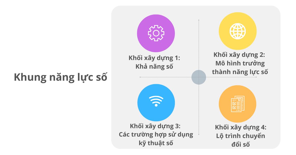 các khối xây dựng lên khung năng lực số