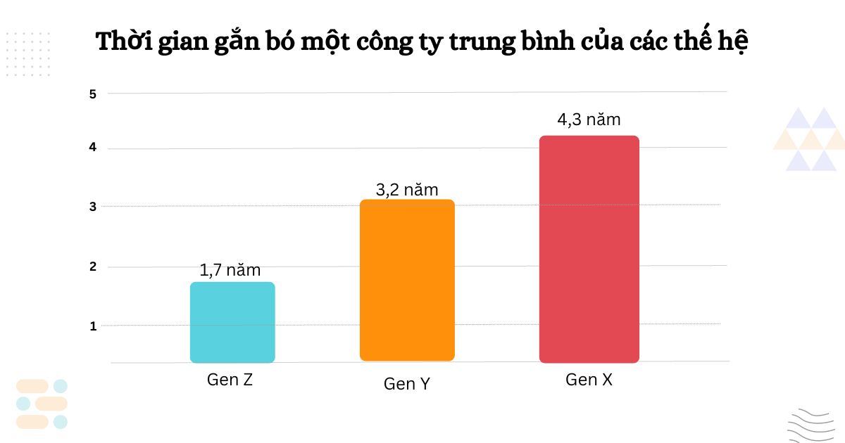 Thời gian gắn bó một công ty trung bình của các thế hệ